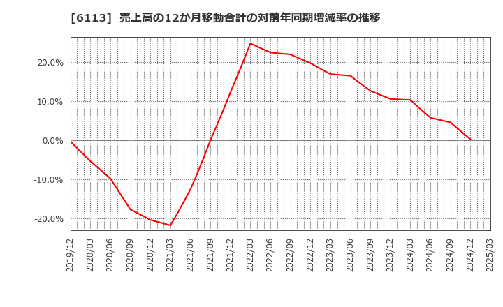 6113 (株)アマダ: 売上高の12か月移動合計の対前年同期増減率の推移