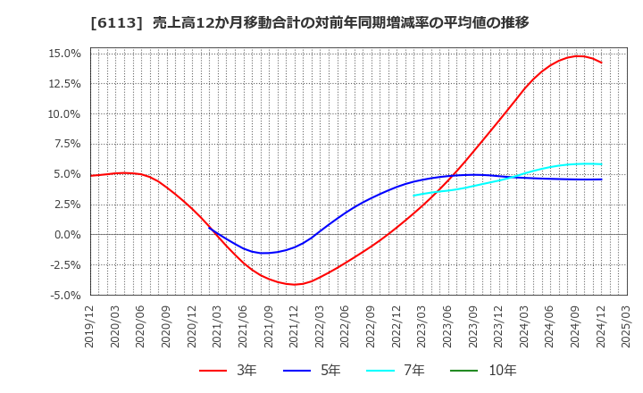 6113 (株)アマダ: 売上高12か月移動合計の対前年同期増減率の平均値の推移