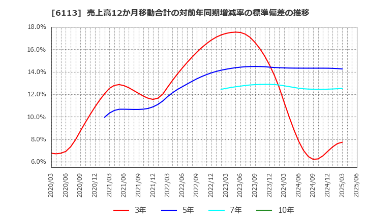 6113 (株)アマダ: 売上高12か月移動合計の対前年同期増減率の標準偏差の推移