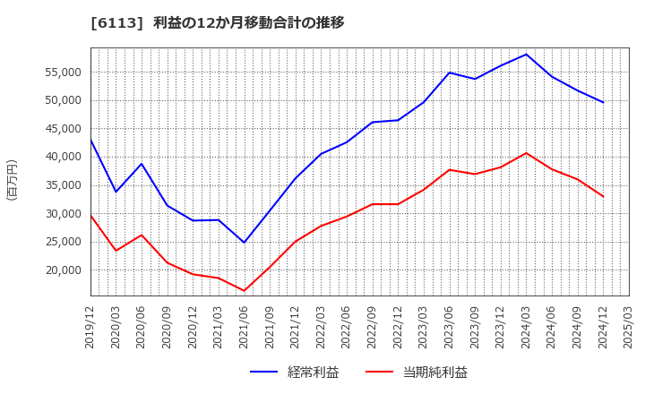 6113 (株)アマダ: 利益の12か月移動合計の推移
