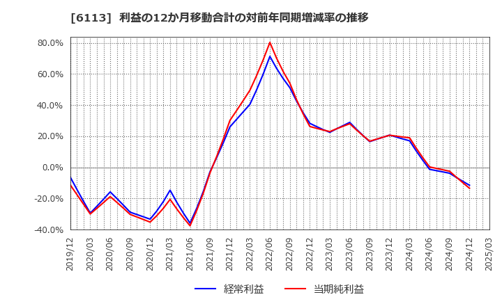 6113 (株)アマダ: 利益の12か月移動合計の対前年同期増減率の推移