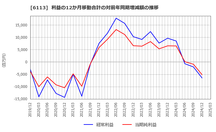 6113 (株)アマダ: 利益の12か月移動合計の対前年同期増減額の推移