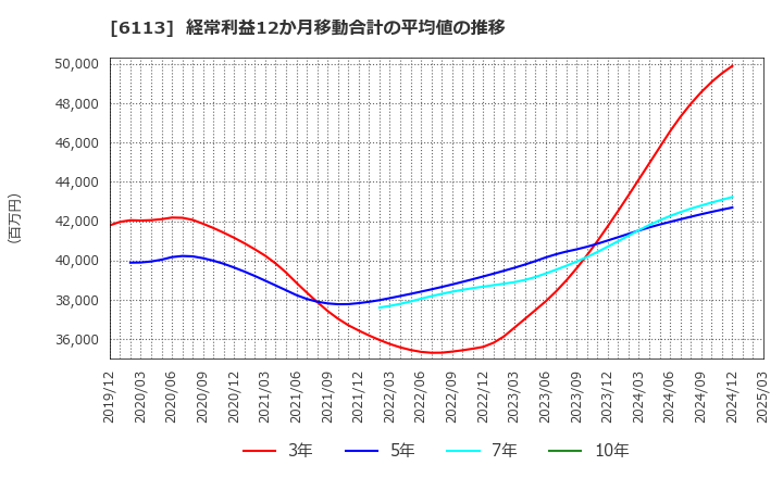 6113 (株)アマダ: 経常利益12か月移動合計の平均値の推移