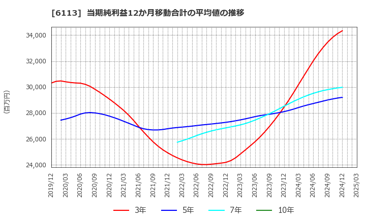 6113 (株)アマダ: 当期純利益12か月移動合計の平均値の推移