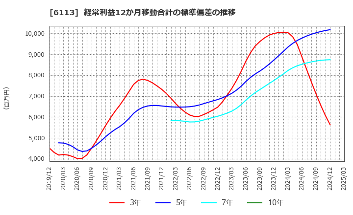 6113 (株)アマダ: 経常利益12か月移動合計の標準偏差の推移