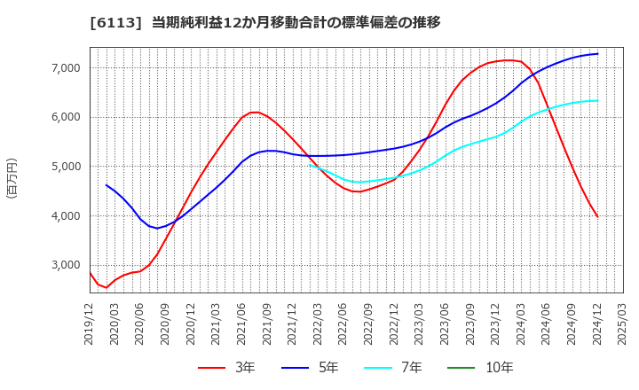 6113 (株)アマダ: 当期純利益12か月移動合計の標準偏差の推移