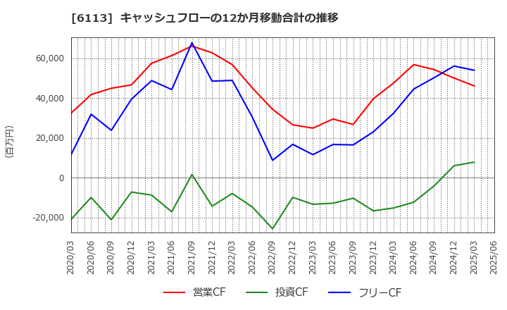 6113 (株)アマダ: キャッシュフローの12か月移動合計の推移