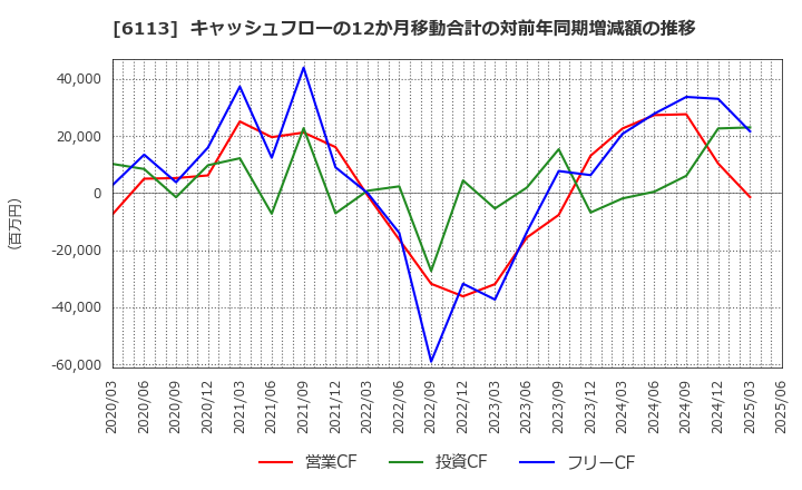 6113 (株)アマダ: キャッシュフローの12か月移動合計の対前年同期増減額の推移