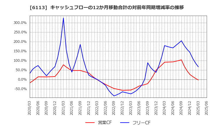 6113 (株)アマダ: キャッシュフローの12か月移動合計の対前年同期増減率の推移