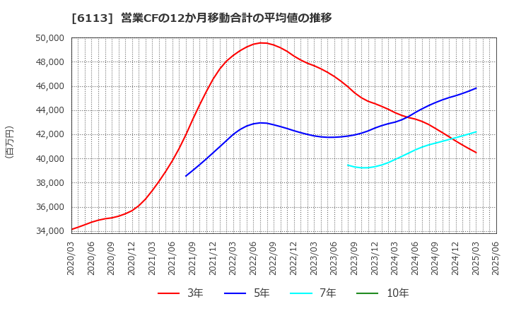 6113 (株)アマダ: 営業CFの12か月移動合計の平均値の推移