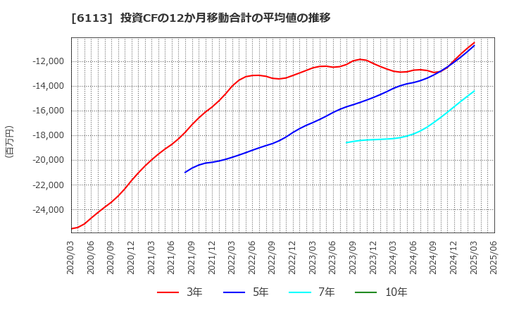 6113 (株)アマダ: 投資CFの12か月移動合計の平均値の推移