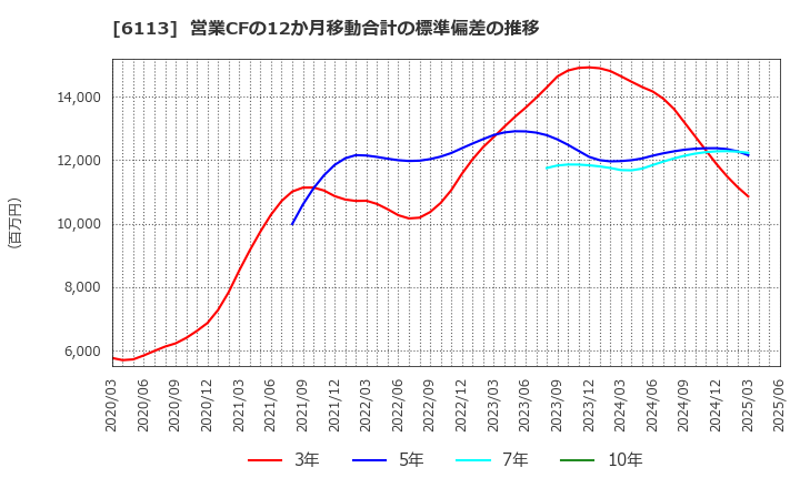 6113 (株)アマダ: 営業CFの12か月移動合計の標準偏差の推移