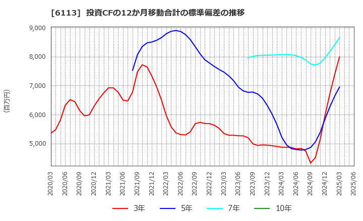 6113 (株)アマダ: 投資CFの12か月移動合計の標準偏差の推移
