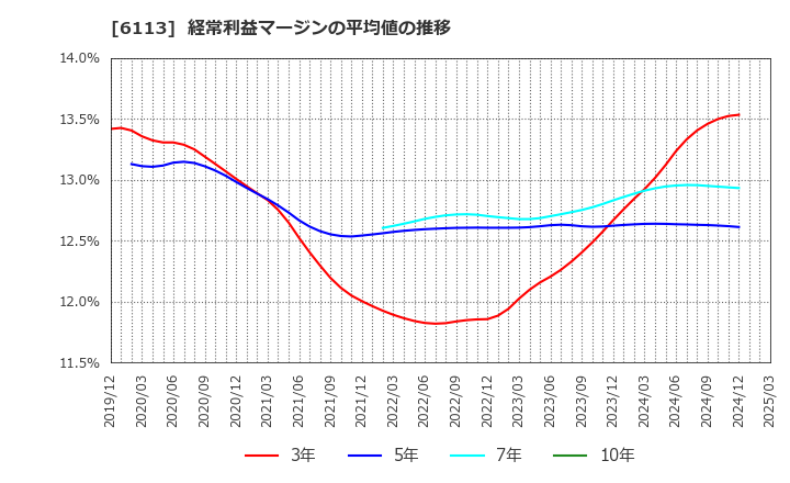 6113 (株)アマダ: 経常利益マージンの平均値の推移