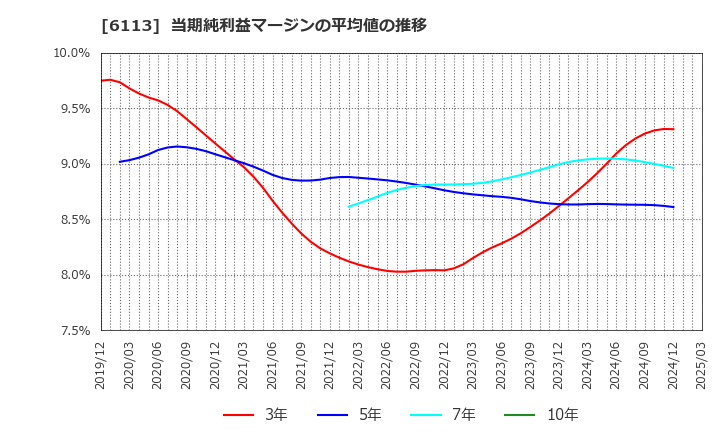 6113 (株)アマダ: 当期純利益マージンの平均値の推移