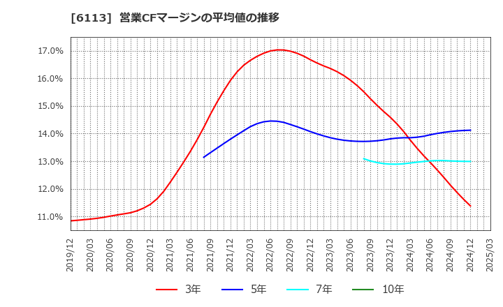 6113 (株)アマダ: 営業CFマージンの平均値の推移
