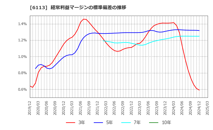 6113 (株)アマダ: 経常利益マージンの標準偏差の推移