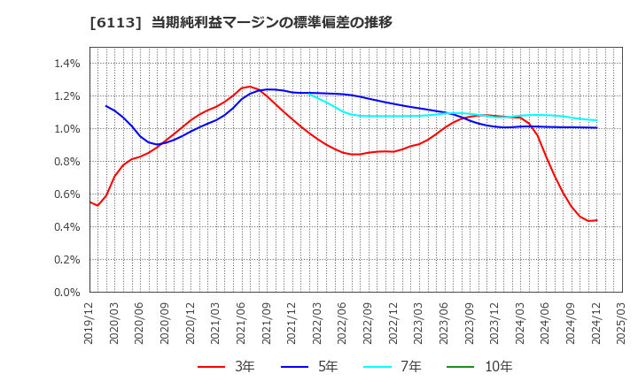 6113 (株)アマダ: 当期純利益マージンの標準偏差の推移