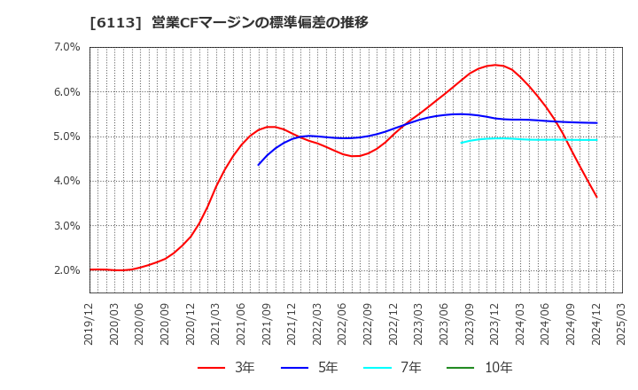6113 (株)アマダ: 営業CFマージンの標準偏差の推移