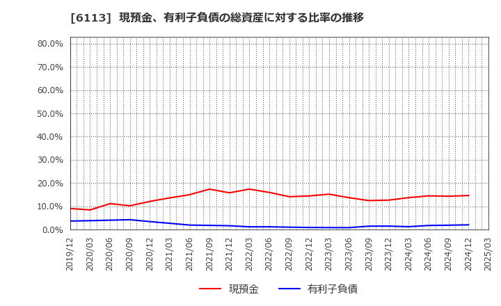 6113 (株)アマダ: 現預金、有利子負債の総資産に対する比率の推移