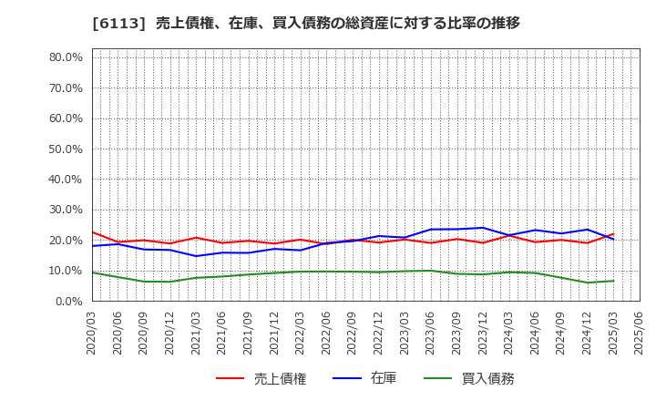 6113 (株)アマダ: 売上債権、在庫、買入債務の総資産に対する比率の推移