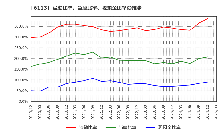 6113 (株)アマダ: 流動比率、当座比率、現預金比率の推移