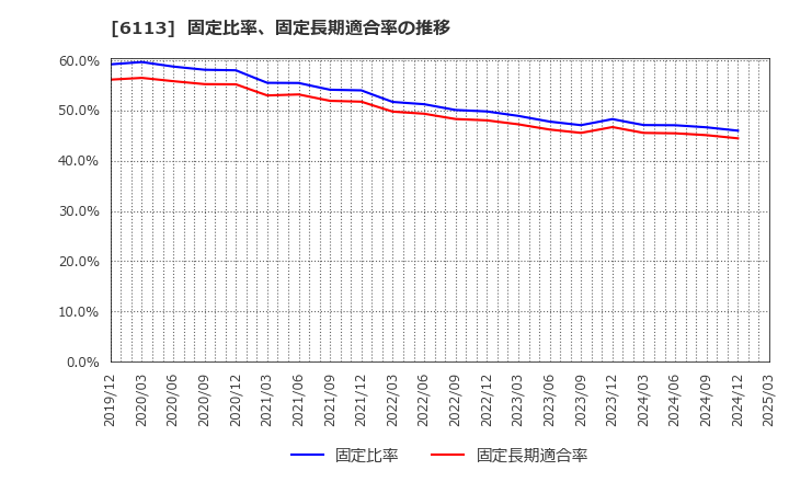 6113 (株)アマダ: 固定比率、固定長期適合率の推移