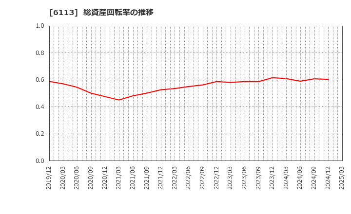 6113 (株)アマダ: 総資産回転率の推移