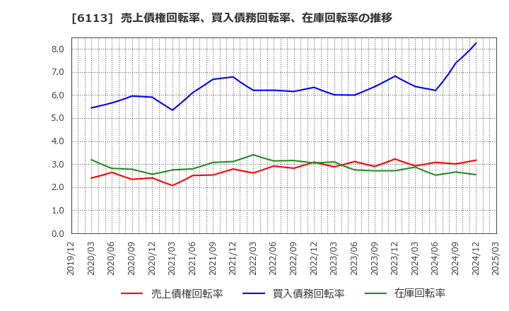 6113 (株)アマダ: 売上債権回転率、買入債務回転率、在庫回転率の推移