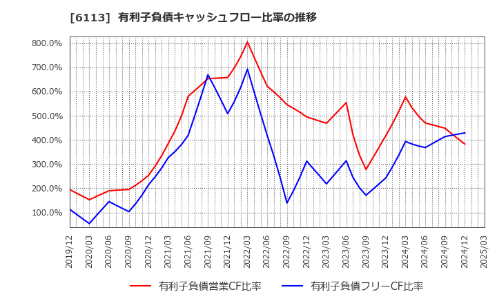 6113 (株)アマダ: 有利子負債キャッシュフロー比率の推移