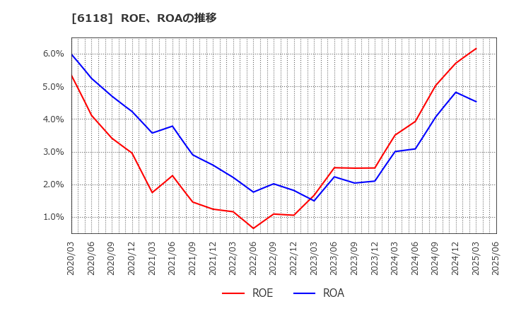6118 アイダエンジニアリング(株): ROE、ROAの推移