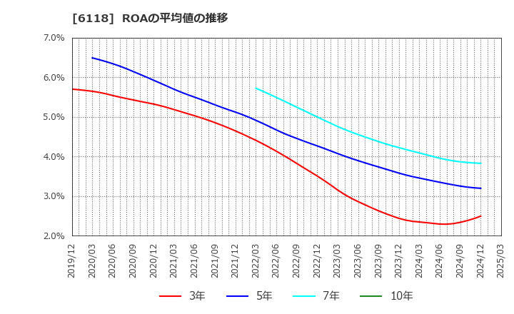 6118 アイダエンジニアリング(株): ROAの平均値の推移