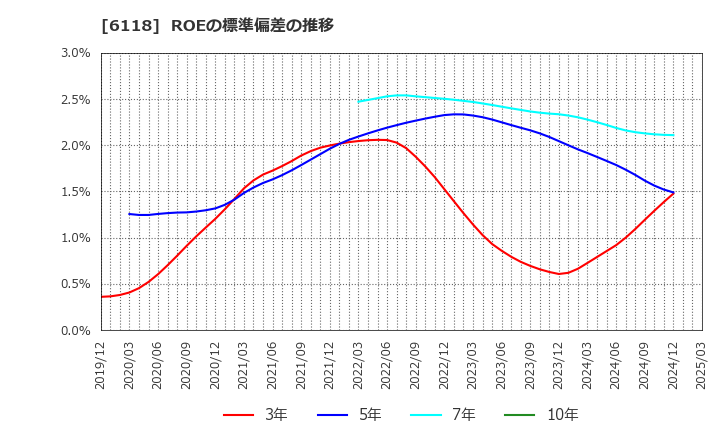 6118 アイダエンジニアリング(株): ROEの標準偏差の推移