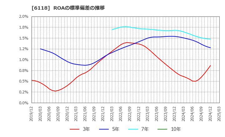 6118 アイダエンジニアリング(株): ROAの標準偏差の推移