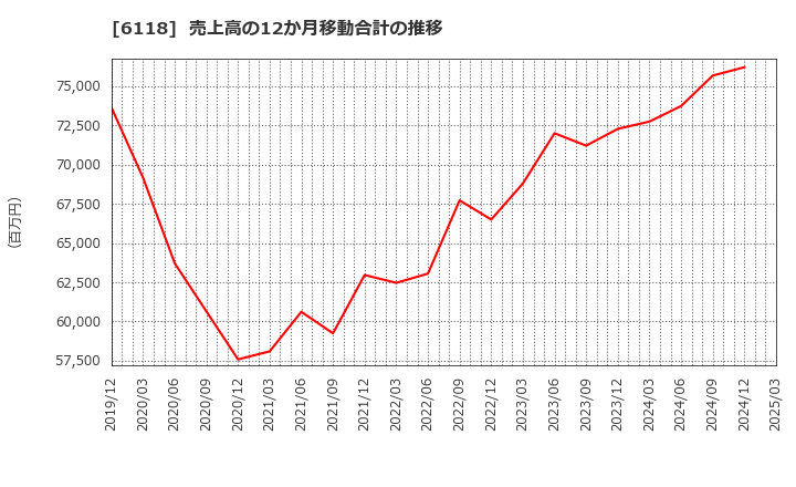 6118 アイダエンジニアリング(株): 売上高の12か月移動合計の推移
