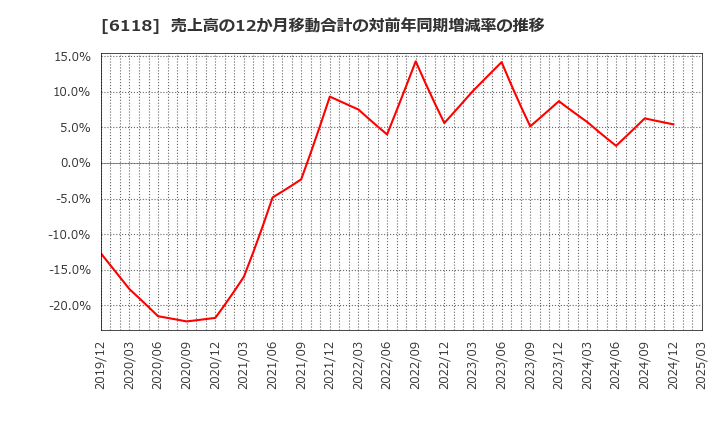 6118 アイダエンジニアリング(株): 売上高の12か月移動合計の対前年同期増減率の推移
