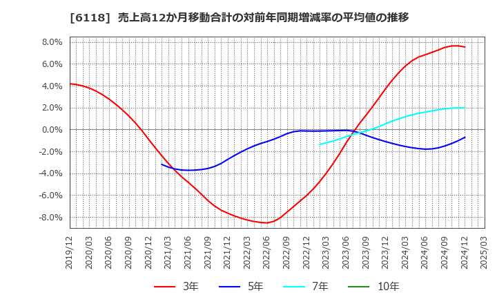 6118 アイダエンジニアリング(株): 売上高12か月移動合計の対前年同期増減率の平均値の推移