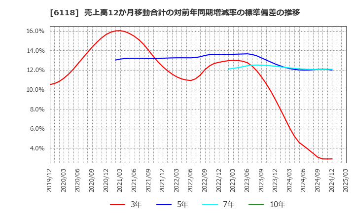 6118 アイダエンジニアリング(株): 売上高12か月移動合計の対前年同期増減率の標準偏差の推移