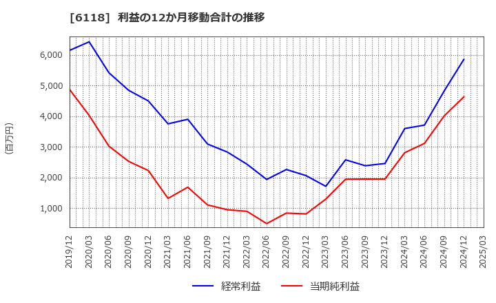 6118 アイダエンジニアリング(株): 利益の12か月移動合計の推移