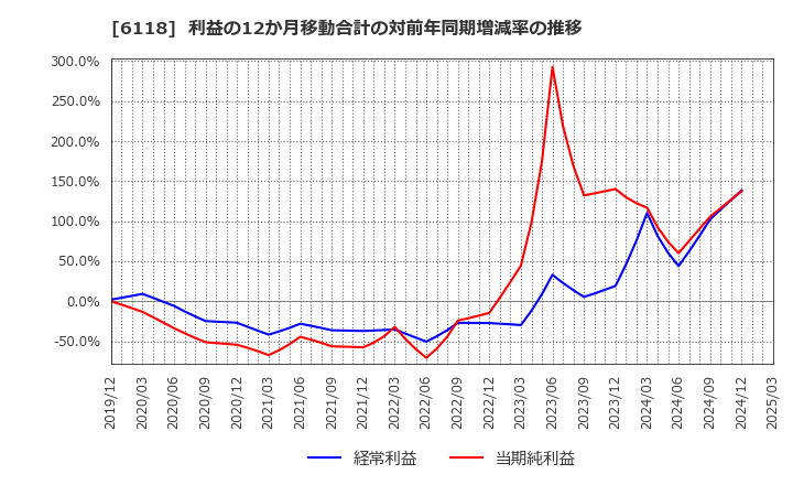 6118 アイダエンジニアリング(株): 利益の12か月移動合計の対前年同期増減率の推移