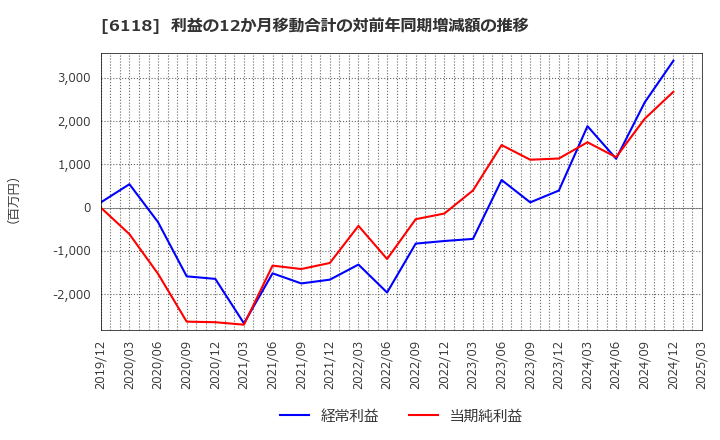 6118 アイダエンジニアリング(株): 利益の12か月移動合計の対前年同期増減額の推移