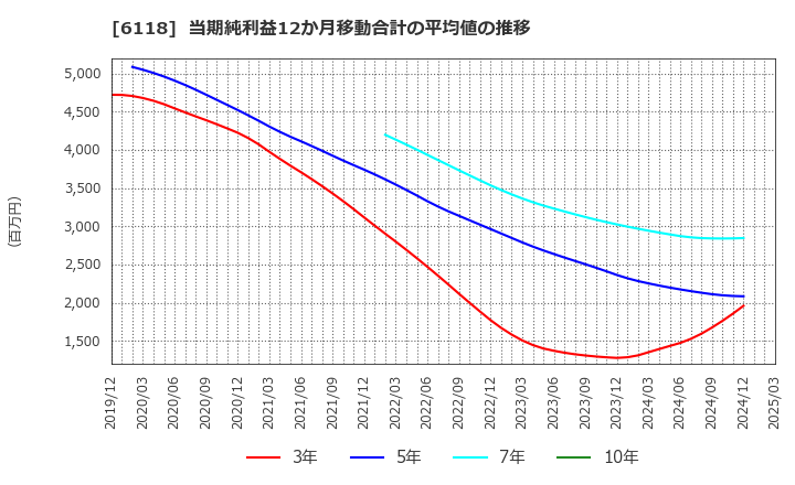 6118 アイダエンジニアリング(株): 当期純利益12か月移動合計の平均値の推移