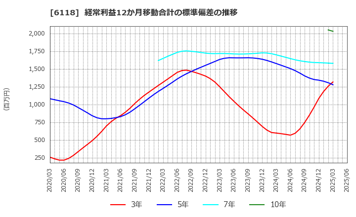 6118 アイダエンジニアリング(株): 経常利益12か月移動合計の標準偏差の推移