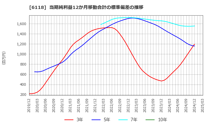 6118 アイダエンジニアリング(株): 当期純利益12か月移動合計の標準偏差の推移
