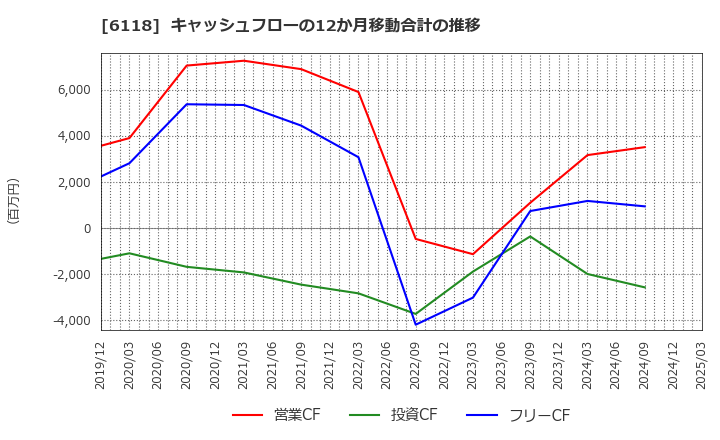 6118 アイダエンジニアリング(株): キャッシュフローの12か月移動合計の推移