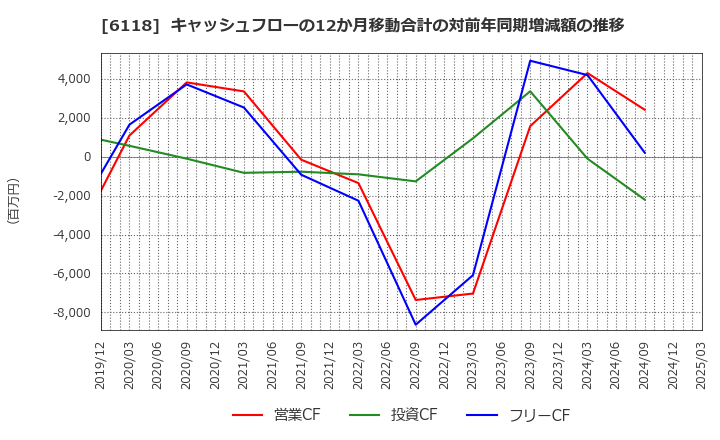6118 アイダエンジニアリング(株): キャッシュフローの12か月移動合計の対前年同期増減額の推移