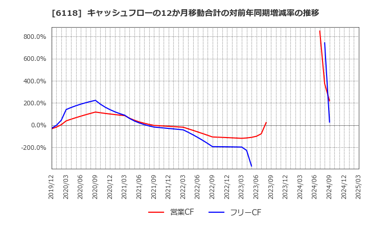 6118 アイダエンジニアリング(株): キャッシュフローの12か月移動合計の対前年同期増減率の推移