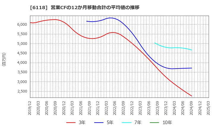 6118 アイダエンジニアリング(株): 営業CFの12か月移動合計の平均値の推移