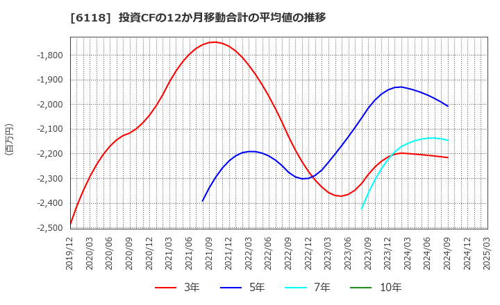 6118 アイダエンジニアリング(株): 投資CFの12か月移動合計の平均値の推移