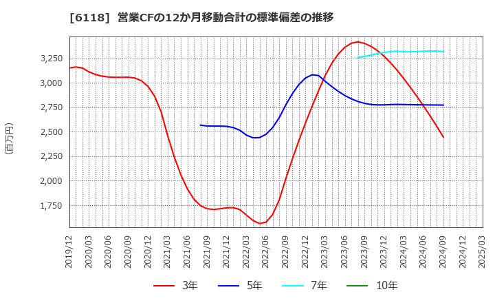 6118 アイダエンジニアリング(株): 営業CFの12か月移動合計の標準偏差の推移